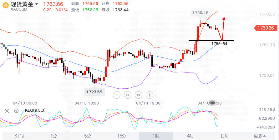 沈皓南：黄金区间破位关注1755-4多，原油高位震荡看续涨