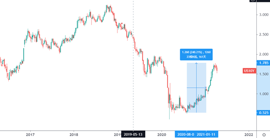 GKFXPrime: 一夜之间黄金美股齐回升，美联储抛出缩减QE预期，后市主题大转变