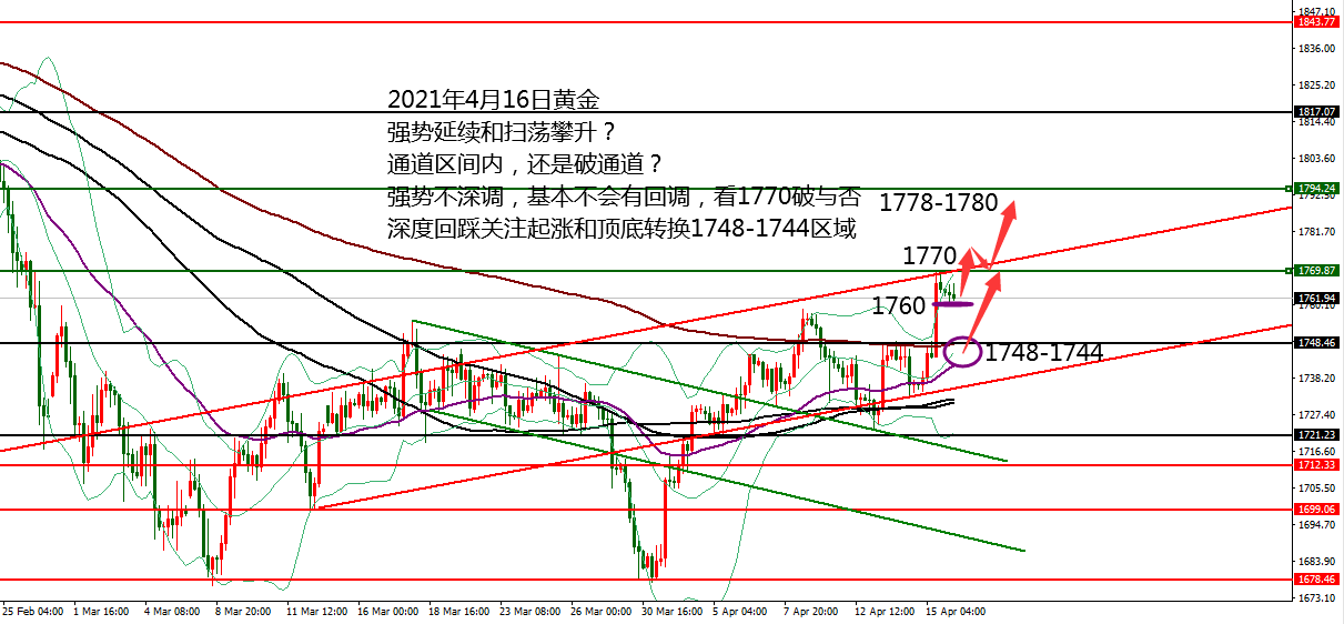 何小冰：黄金强势不深调，深调看1744起涨点分界04.16