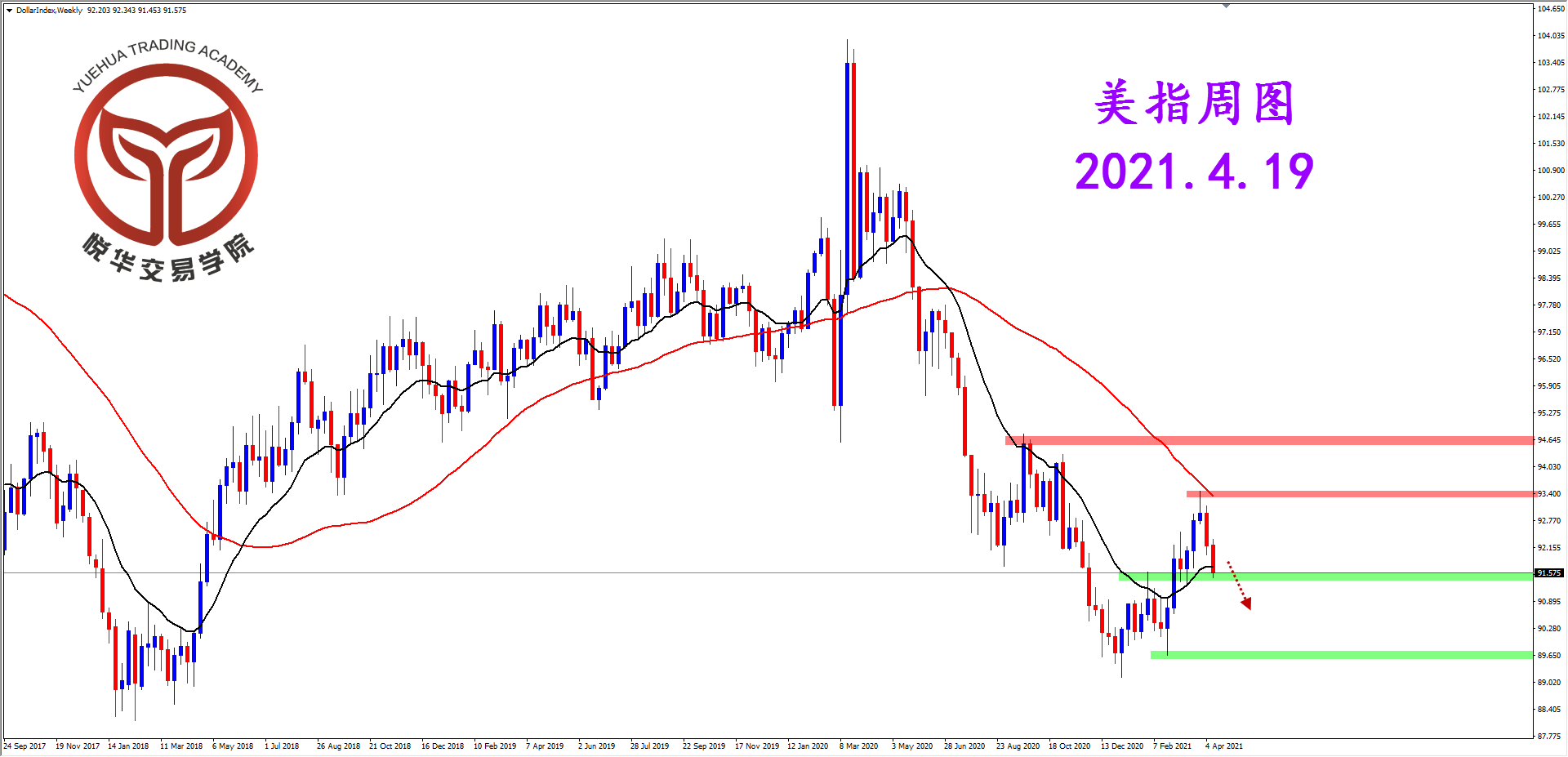 悦华交易学院：美指震荡下行 动能稍显不足