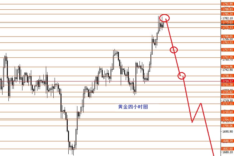 张果彤：美指关注91.50强支撑