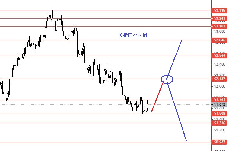 张果彤：美指关注91.50强支撑