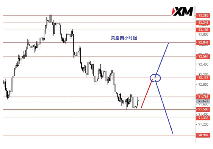 美指关注91.50强支撑