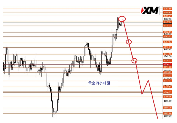 美指关注91.50强支撑