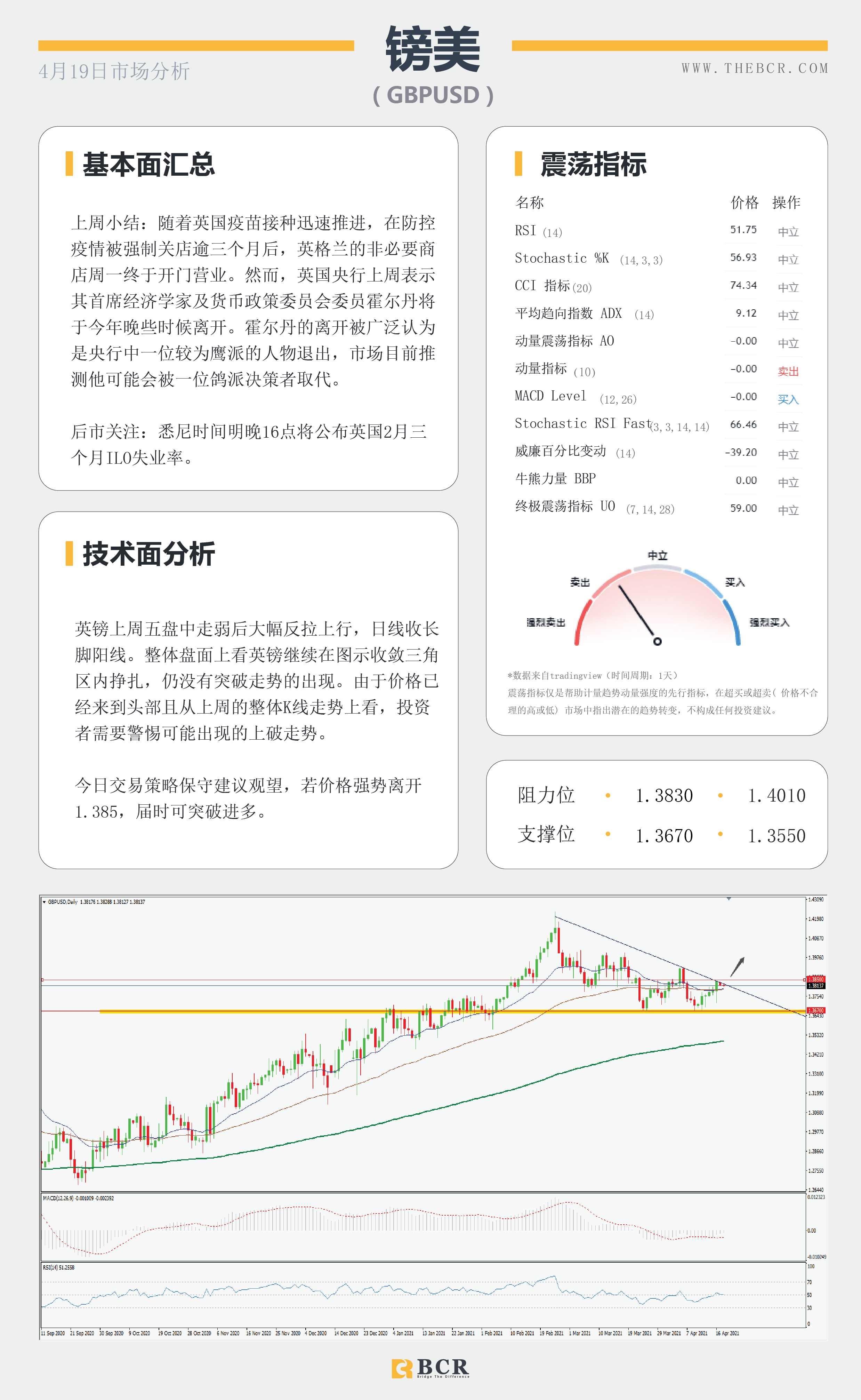 【百汇BCR今日市场分析2021.4.19】黄金破位关键拐点，油价涨势停滞不前