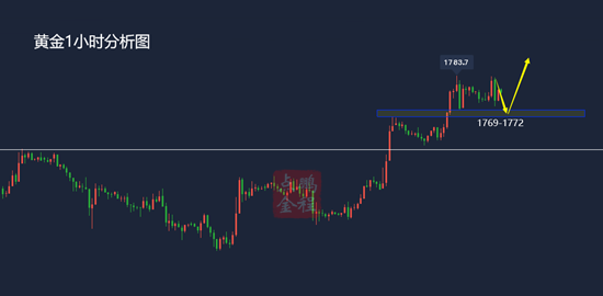 黄金破位上涨1769上还有延续空间4.19黄金走势分析及思路