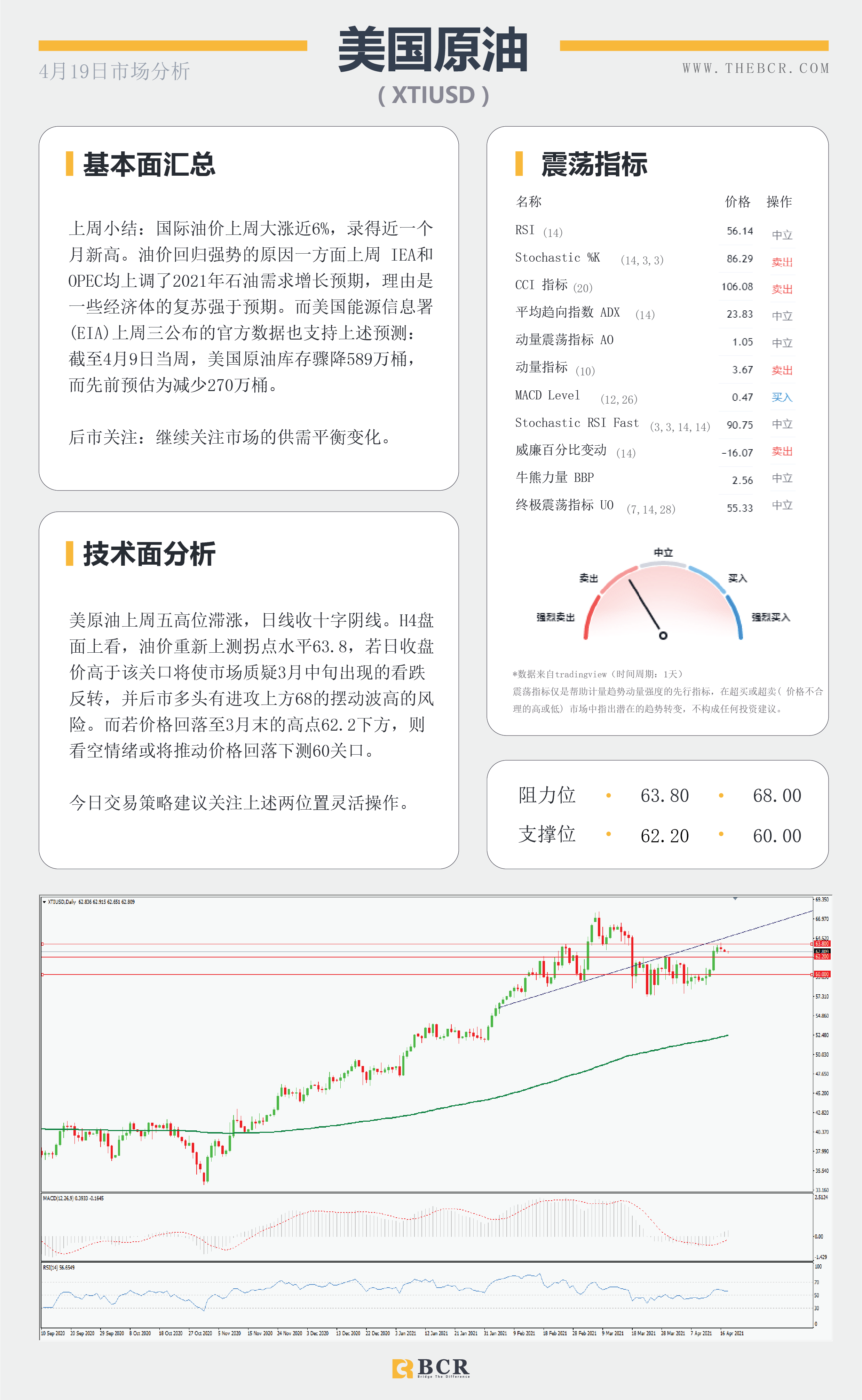 【百汇BCR今日市场分析2021.4.19】黄金破位关键拐点，油价涨势停滞不前