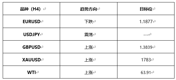 ATFX早评0419：欧元、黄金、原油，短线H4分析