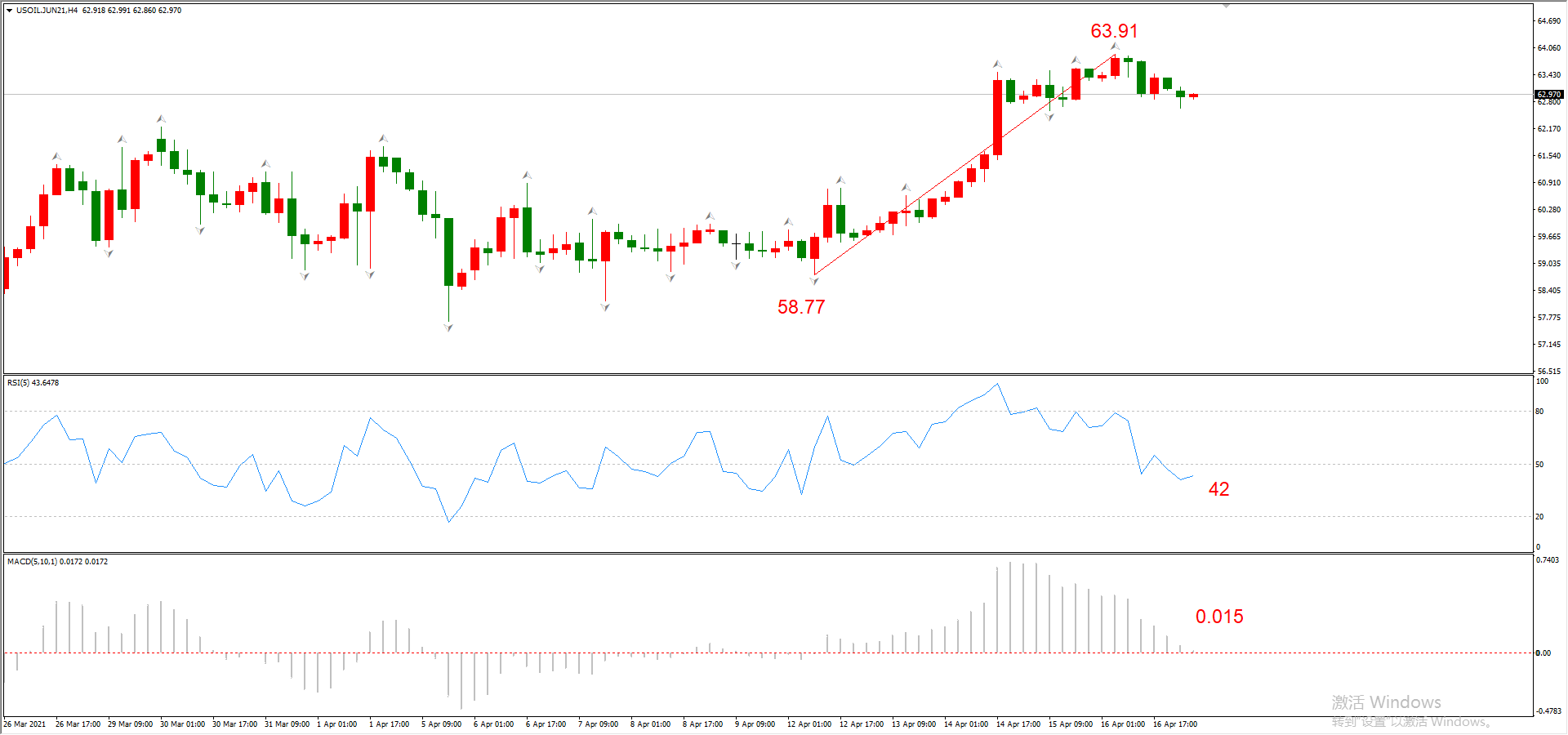 ATFX早评0419：欧元、黄金、原油，短线H4分析