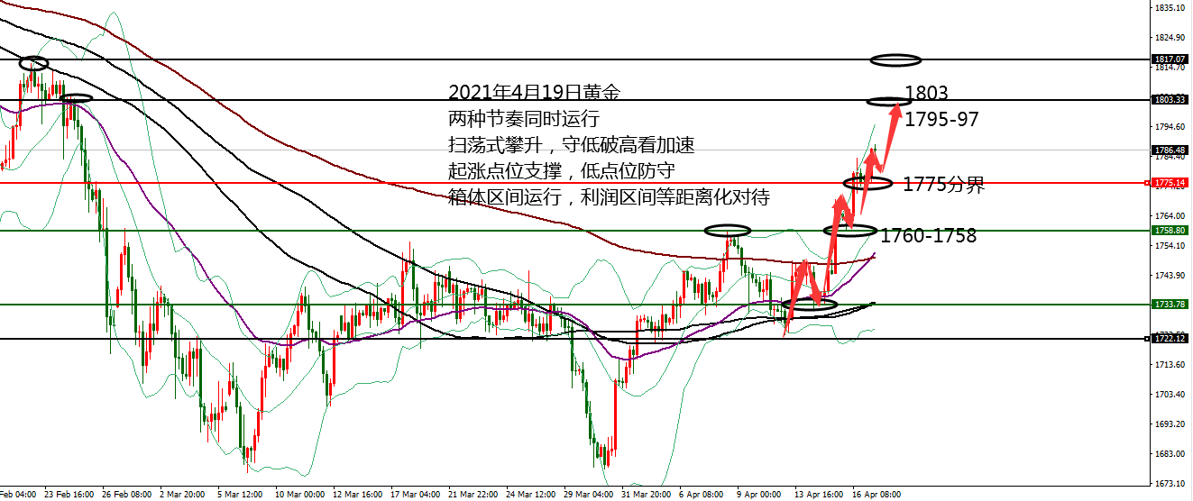 何小冰：黄金破高后守低还将上涨，高空需等 04.19