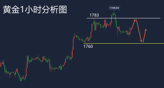 黄金探高回落能否重回涨势？4.20黄金走势分析及思路