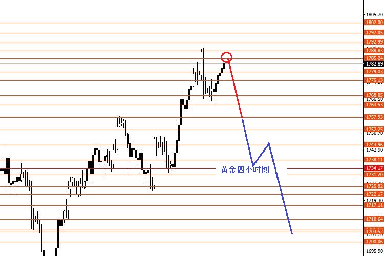 张果彤：黄金1788强阻力以下看空