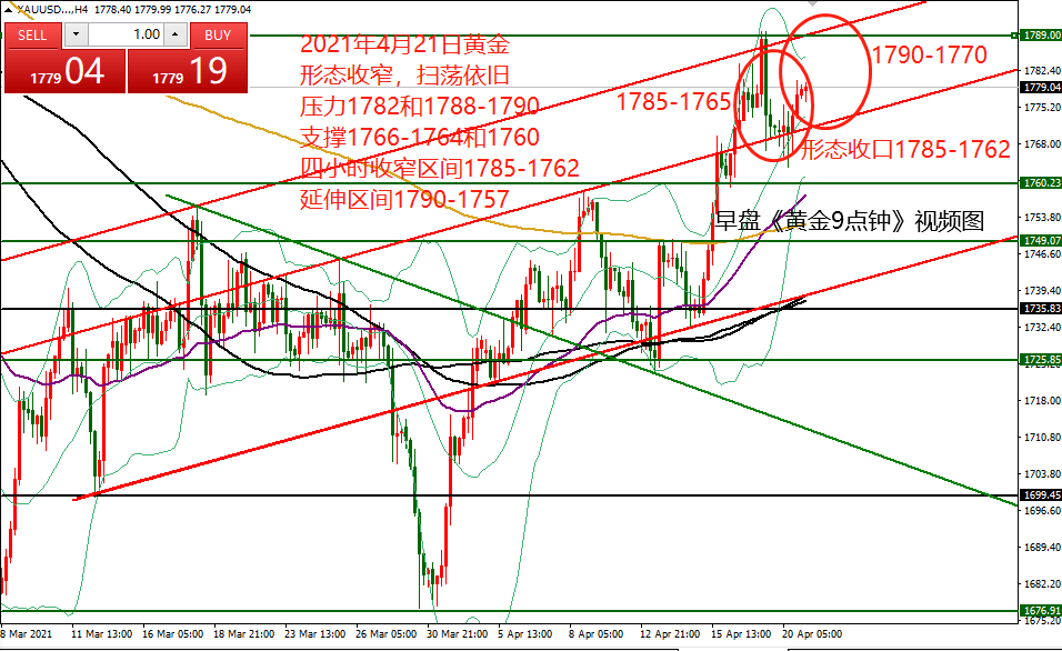 何小冰：黄金1793-1758扫荡收窄，静待新方向指引 04.21