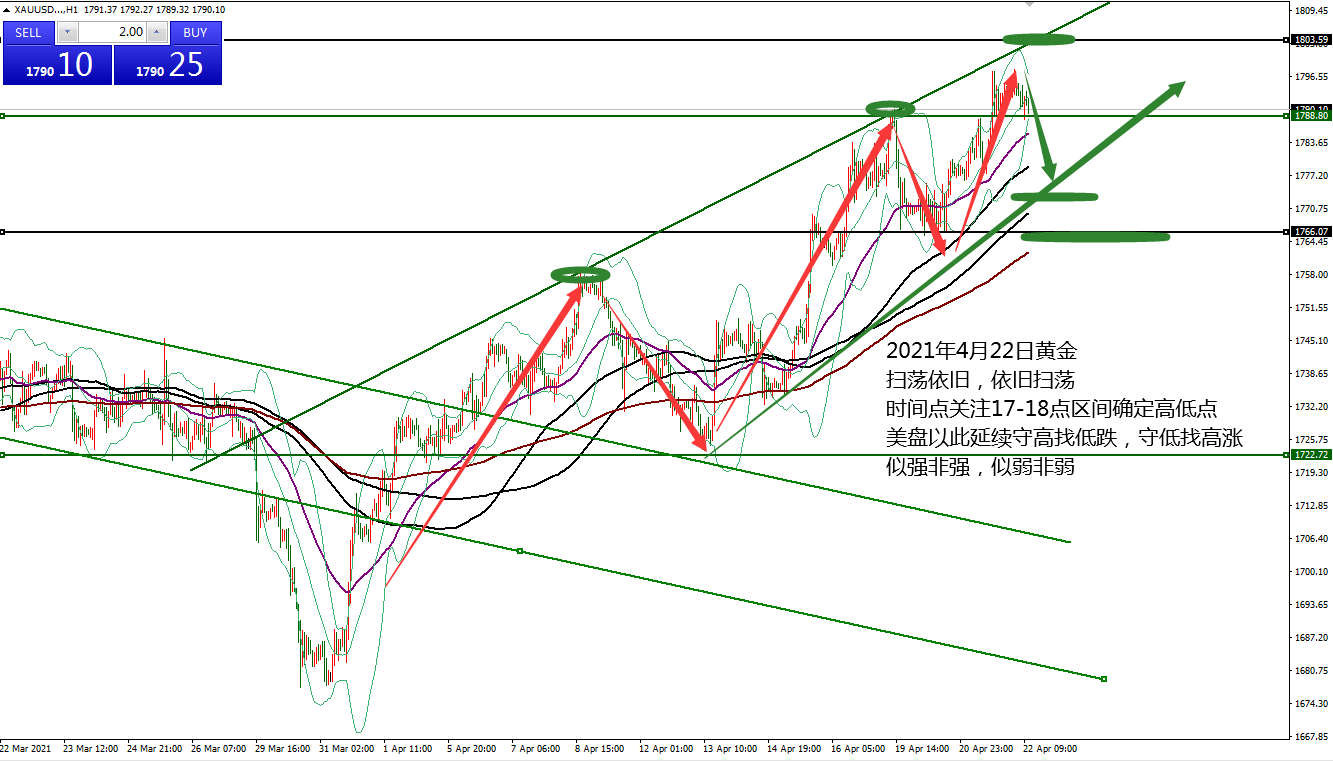 何小冰：黄金1797压制三次空盈，时间点定美盘区间04.22