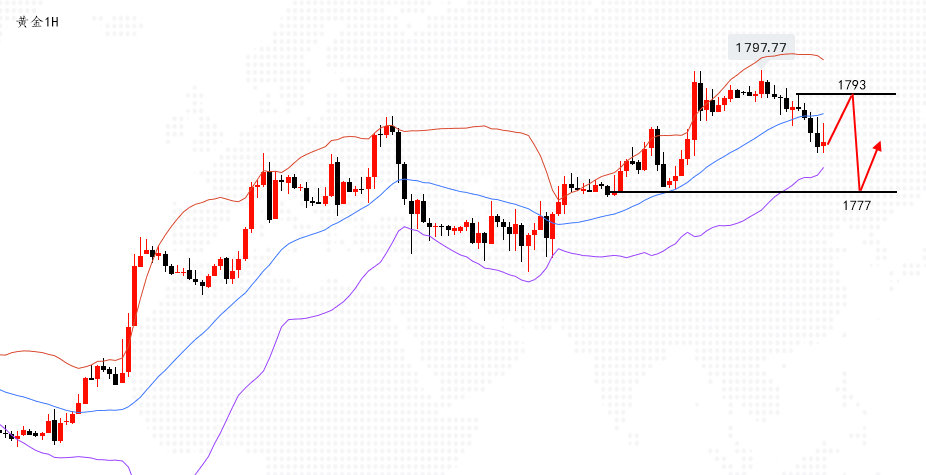沈皓南：亚欧盘走下跌，黄金美盘1793-77做区间