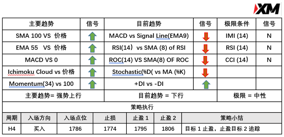 4月23日 Avramis 指标策略报告