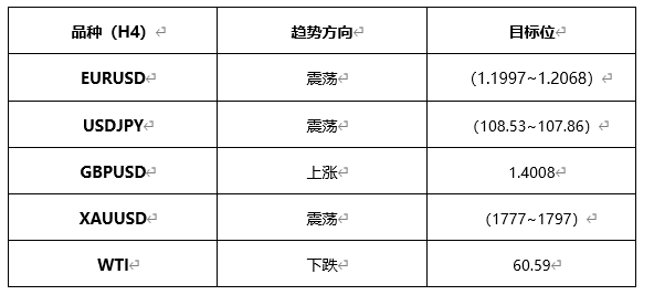 ATFX早评0423：欧元、黄金、原油，短线H4分析