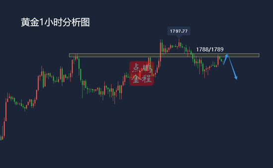 黄金是否见顶？后市还会涨吗？4.23黄金走势分析及思路