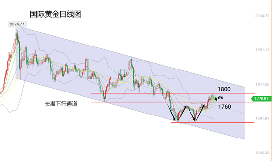 黄力晨周评：美国经济数据靓丽 黄金价格先涨后跌