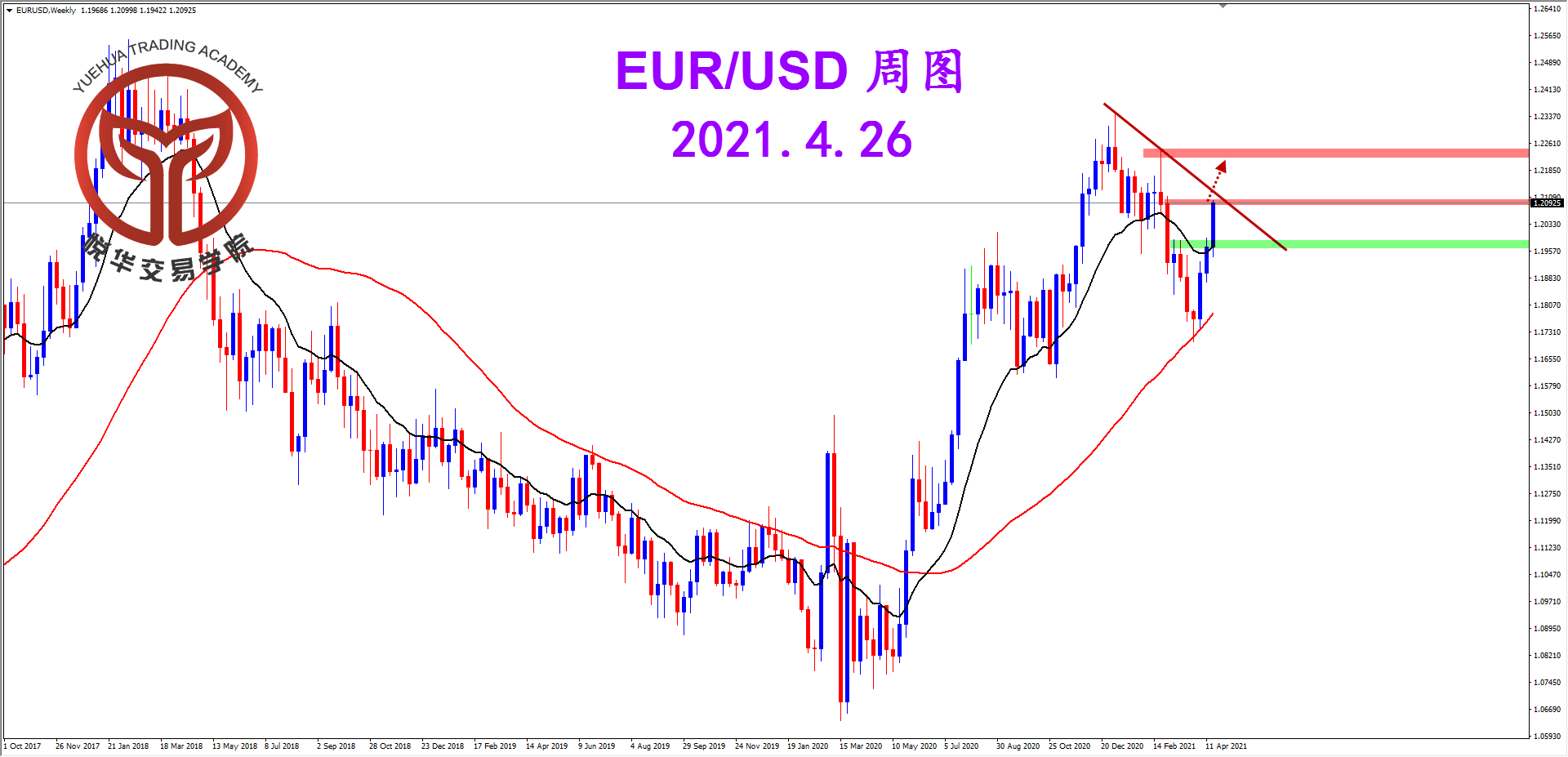 悦华交易学院：欧美多头突袭 打开上行空间