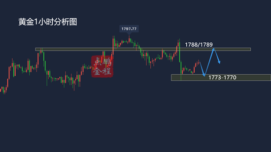 黄金多空拉锯还能刷新高吗？4.26黄金走势分析及思路