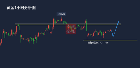 黄金1770上横盘修正蓄势破高4.27黄金走势分析及思路