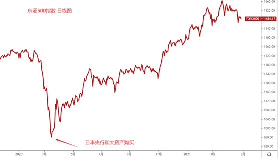 GKFXPrime：12万亿日元支撑的日本股指，大而不能倒的东证指数