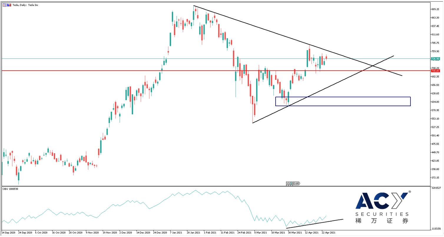 【ACY稀万证券】特斯拉一季度财报弱于预期，警惕比特币拉高出货