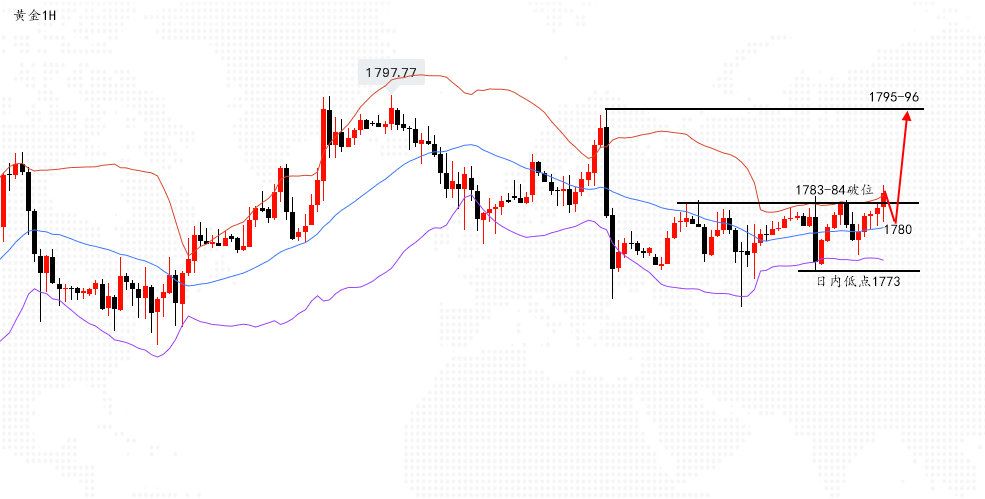 沈皓南：黄金向上破位，美盘关注1780附近多
