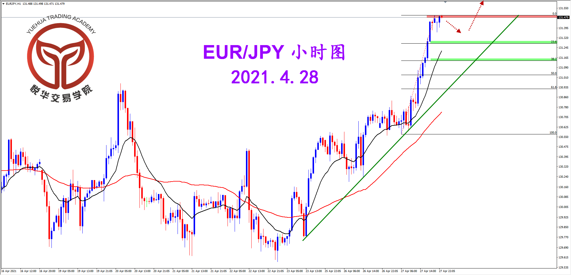 悦华交易学院：欧日强势拉升 多单继续持有