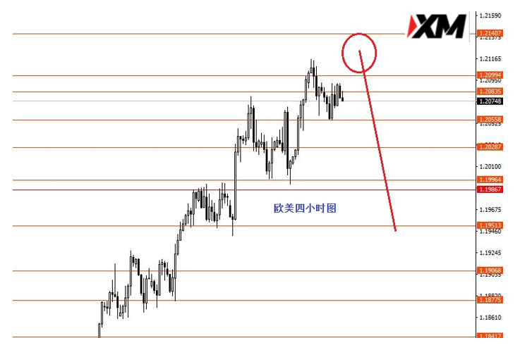 XM汇评：凌晨有数据保守者观望