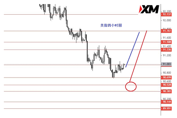 XM汇评：凌晨有数据保守者观望