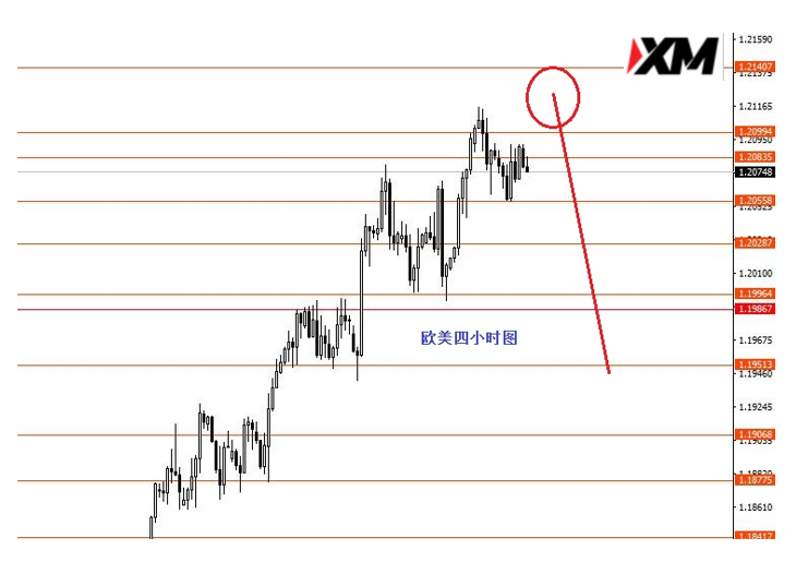 XM汇评：凌晨有数据保守者观望