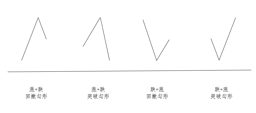 ATFX外汇科普：结构化分析工具——勾形理论