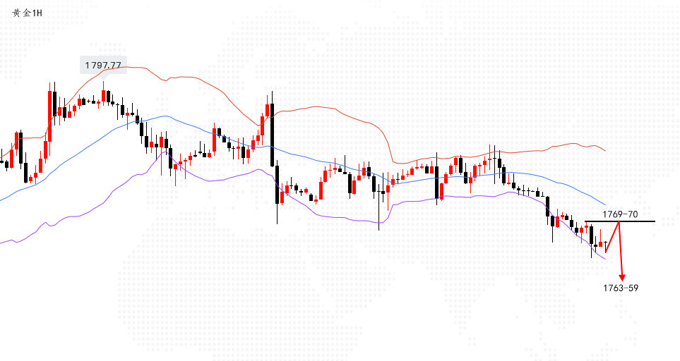 沈皓南：黄金亚欧盘下跌，美盘关注1770做空机会
