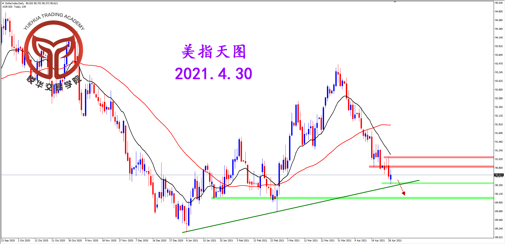 悦华交易学院：美指低位震荡 保持空头思路
