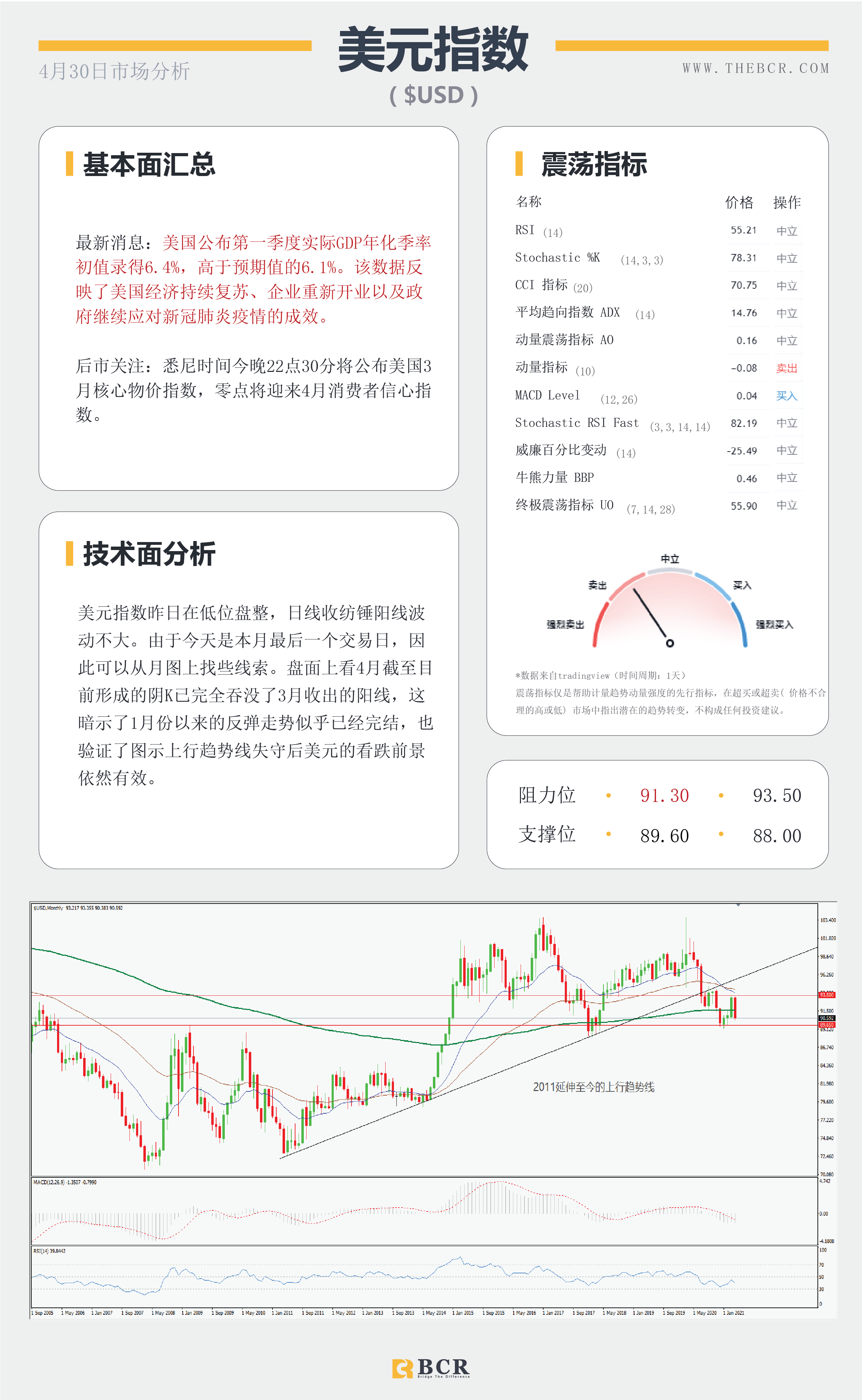 【百汇BCR今日市场分析2021.4.30】周月线争夺战在即，黄金跳水引发重新考量