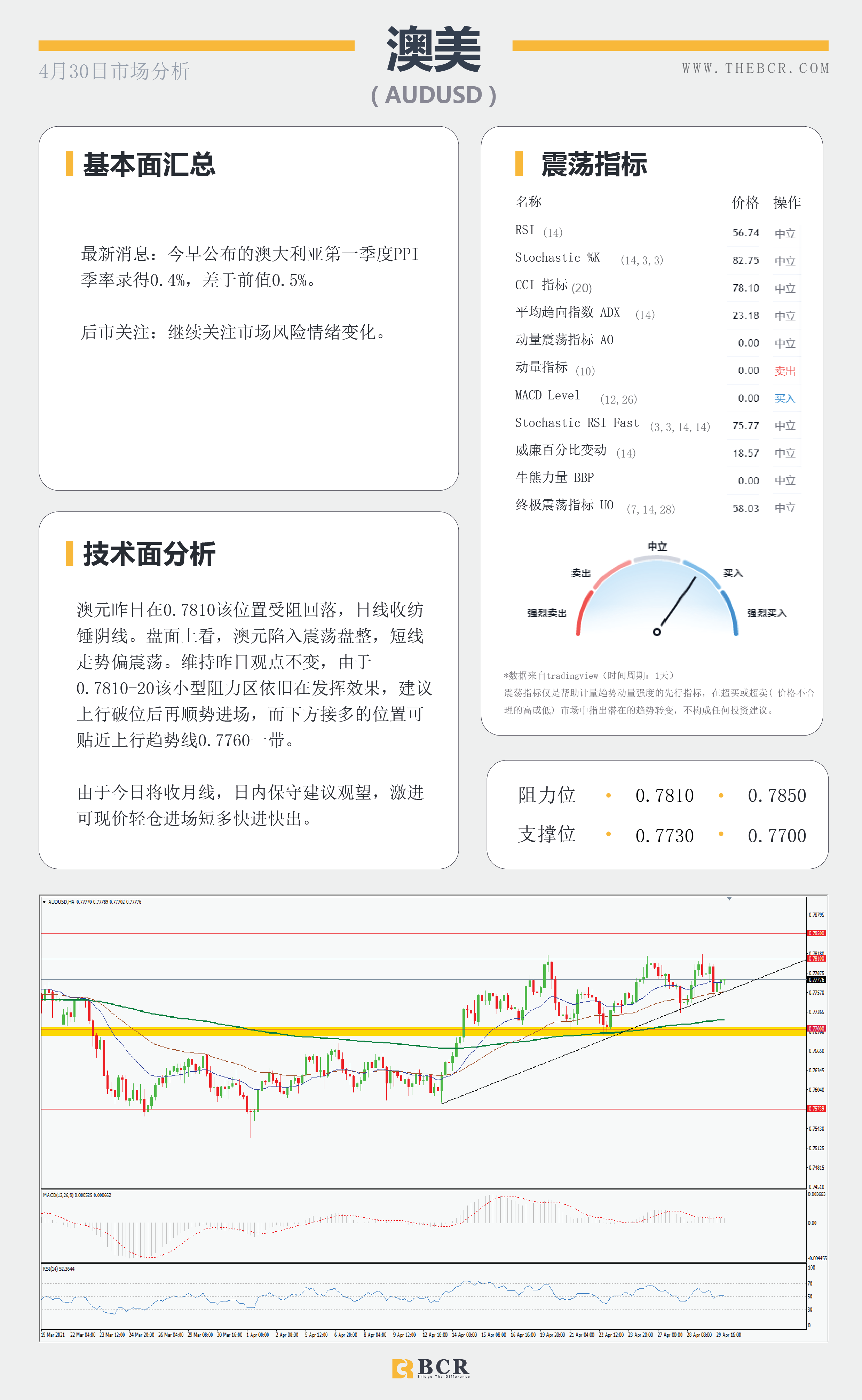 【百汇BCR今日市场分析2021.4.30】周月线争夺战在即，黄金跳水引发重新考量