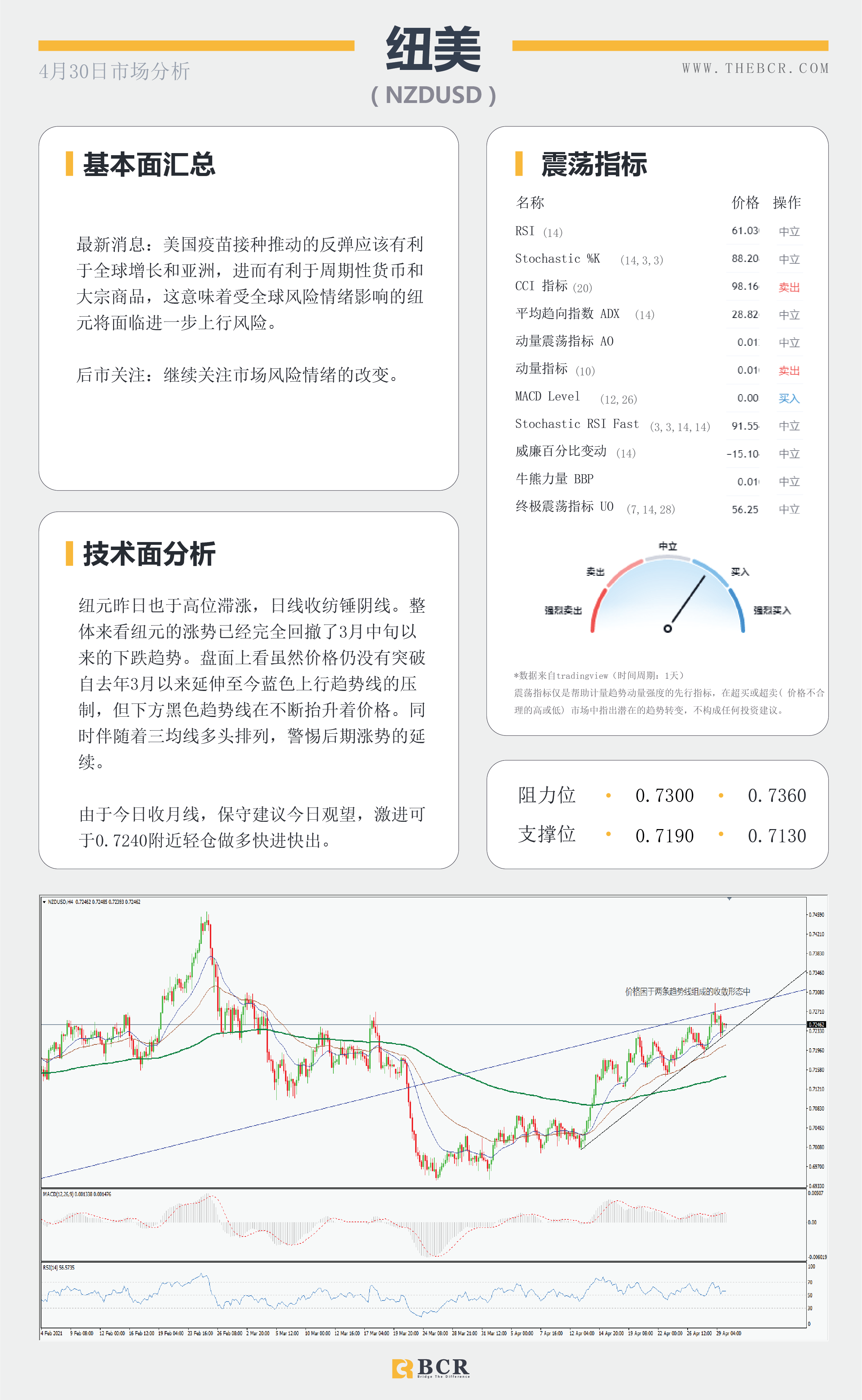 【百汇BCR今日市场分析2021.4.30】周月线争夺战在即，黄金跳水引发重新考量