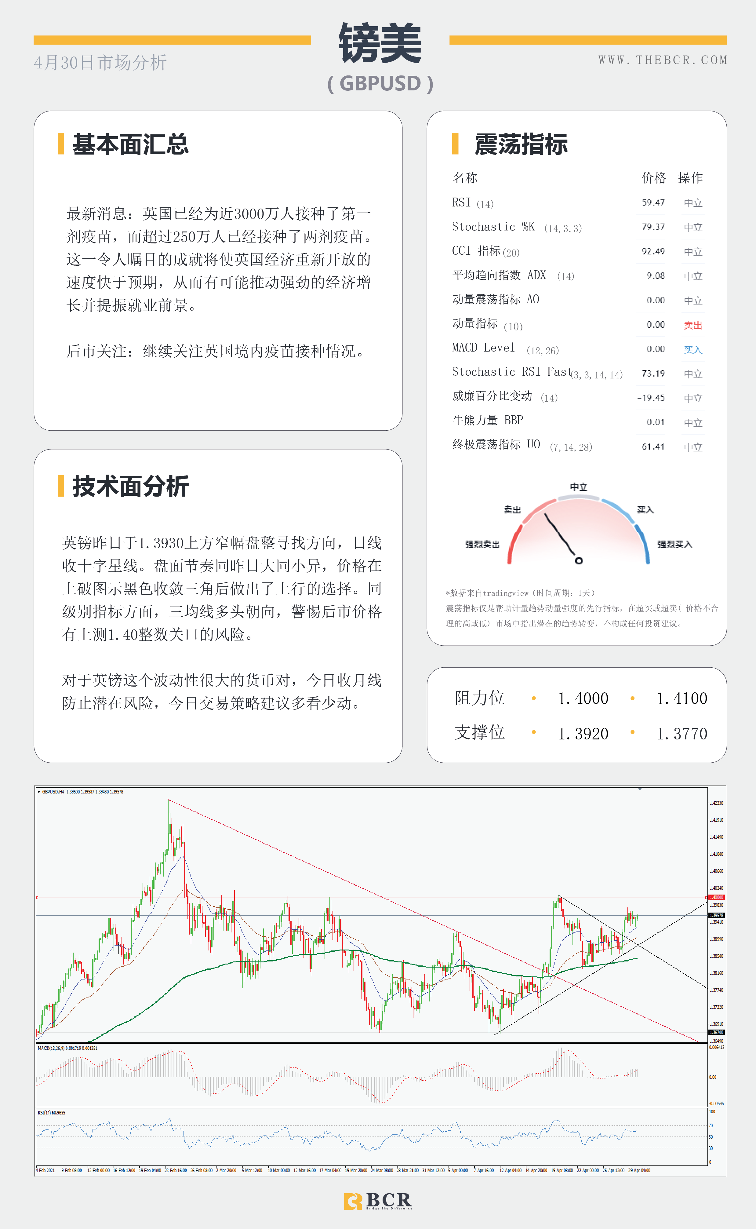 【百汇BCR今日市场分析2021.4.30】周月线争夺战在即，黄金跳水引发重新考量