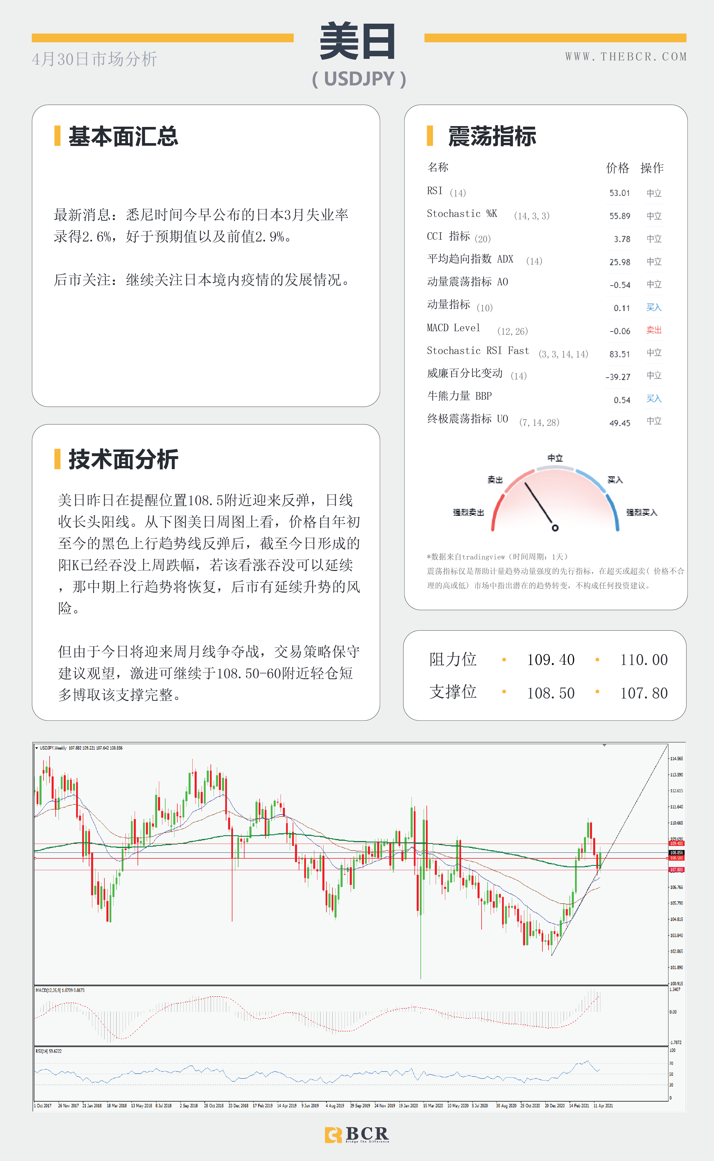 【百汇BCR今日市场分析2021.4.30】周月线争夺战在即，黄金跳水引发重新考量