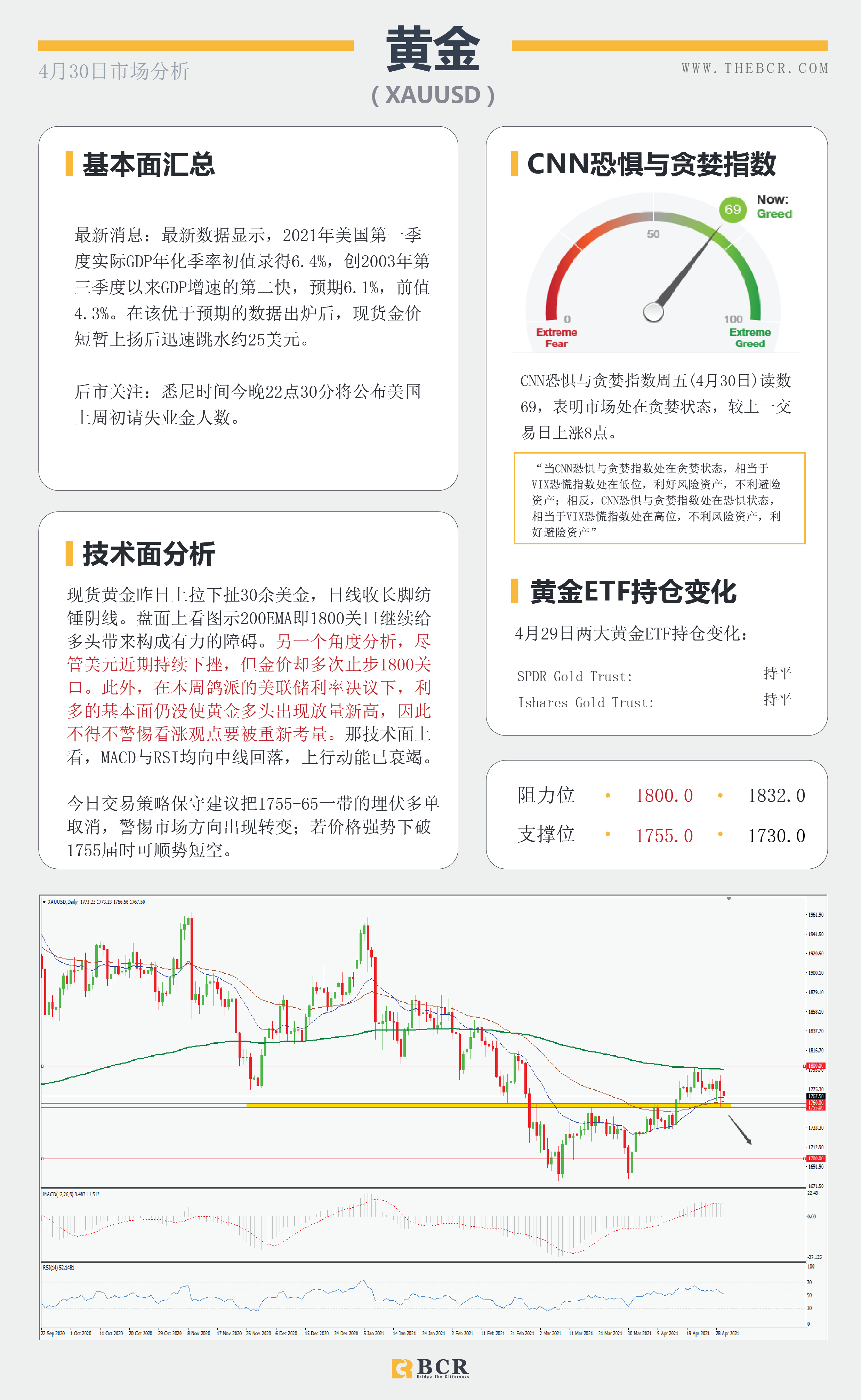 【百汇BCR今日市场分析2021.4.30】周月线争夺战在即，黄金跳水引发重新考量