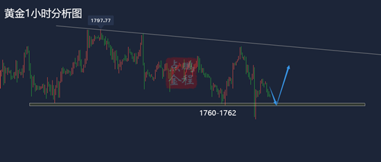 黄金多空拉锯震荡行情仍是主旋律4.30黄金走势分析及思路