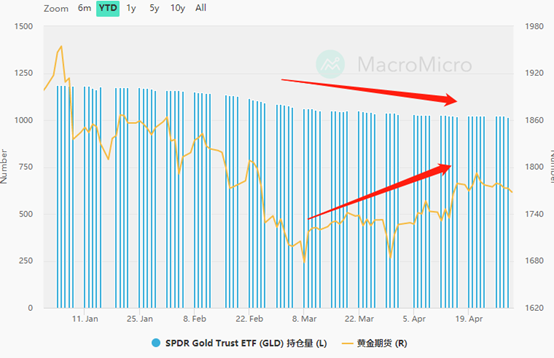 GKFXPrime：一季度美国GDP公布，金价大跌20美金，4个维度探究金价疲弱之谜