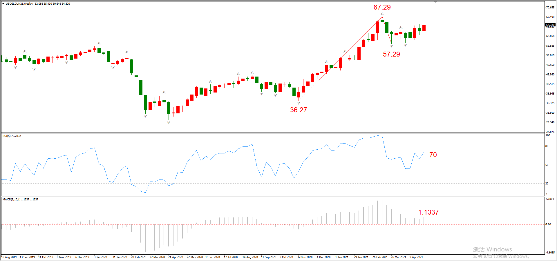 ATFX周评0430：欧元、黄金、原油、美股，W1