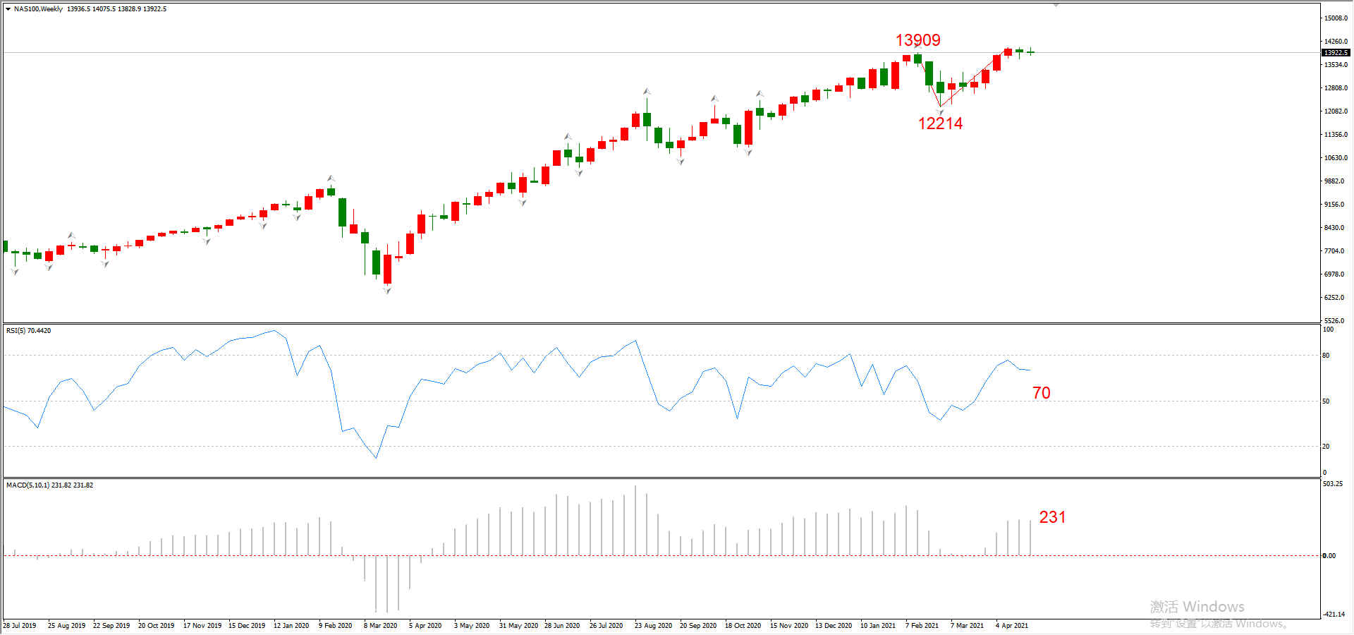 ATFX周评0430：欧元、黄金、原油、美股，W1