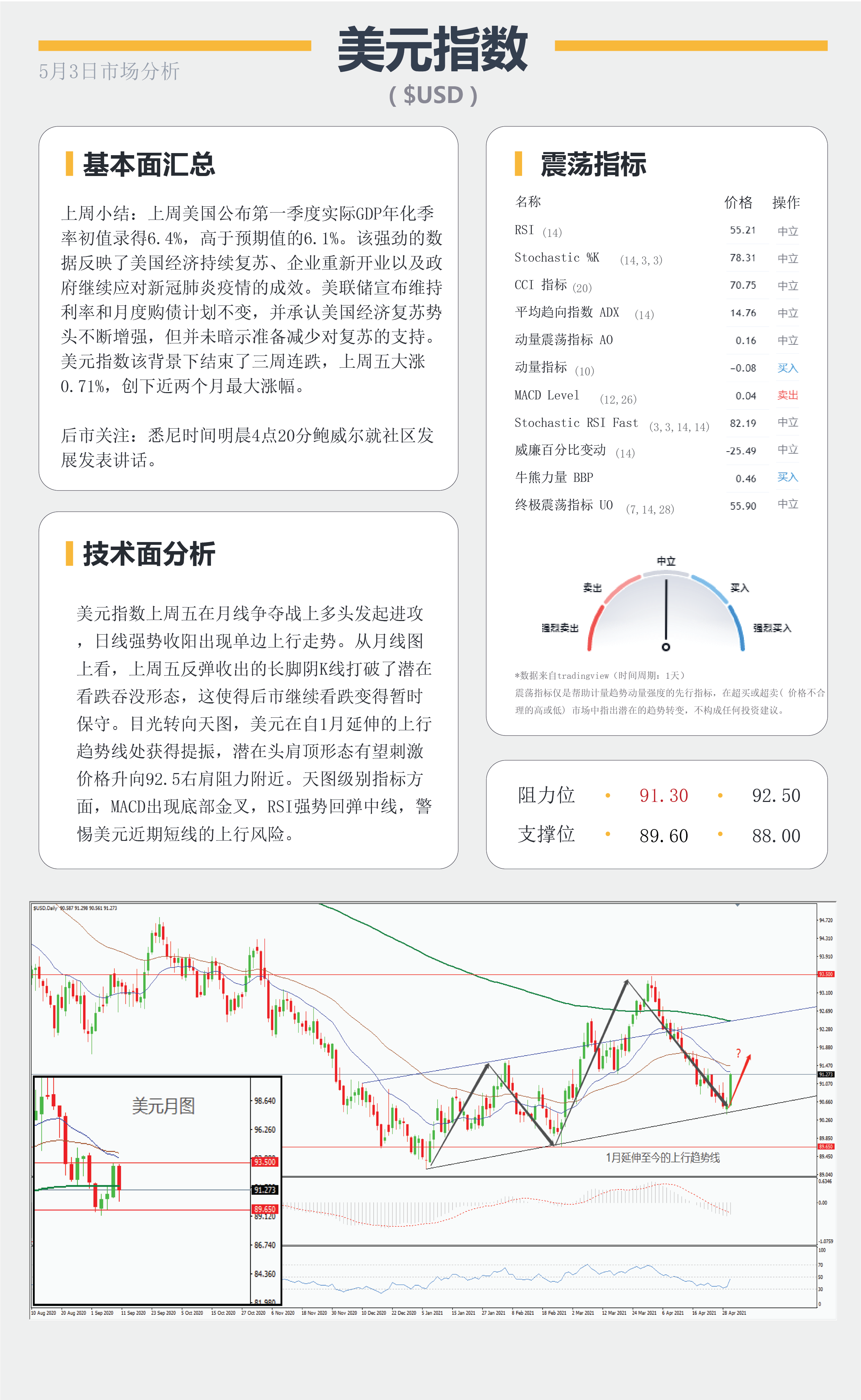 【百汇BCR今日市场分析2021.5.03】月线争夺战美元多头反扑，鸽派澳元明日面临决议