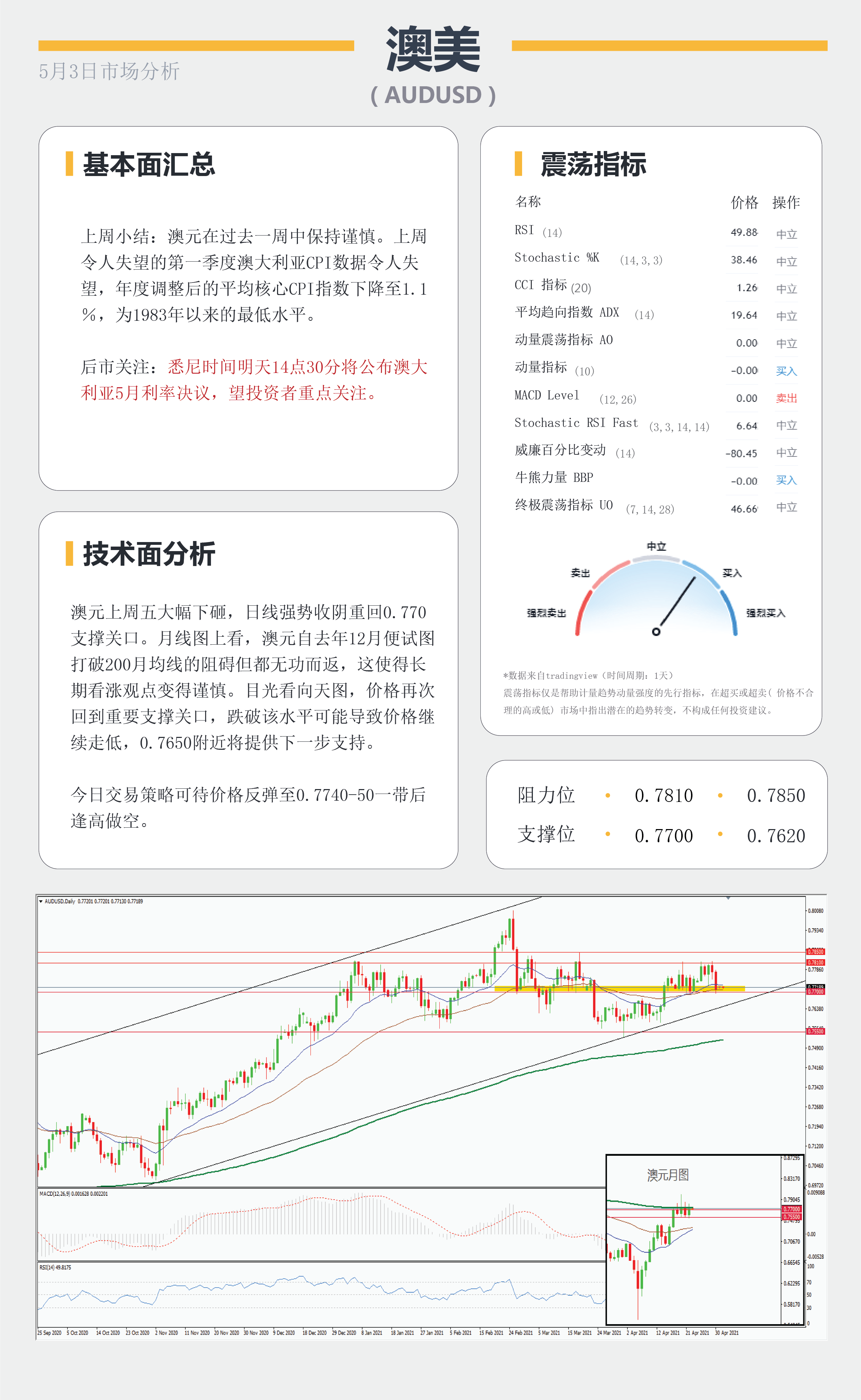 【百汇BCR今日市场分析2021.5.03】月线争夺战美元多头反扑，鸽派澳元明日面临决议