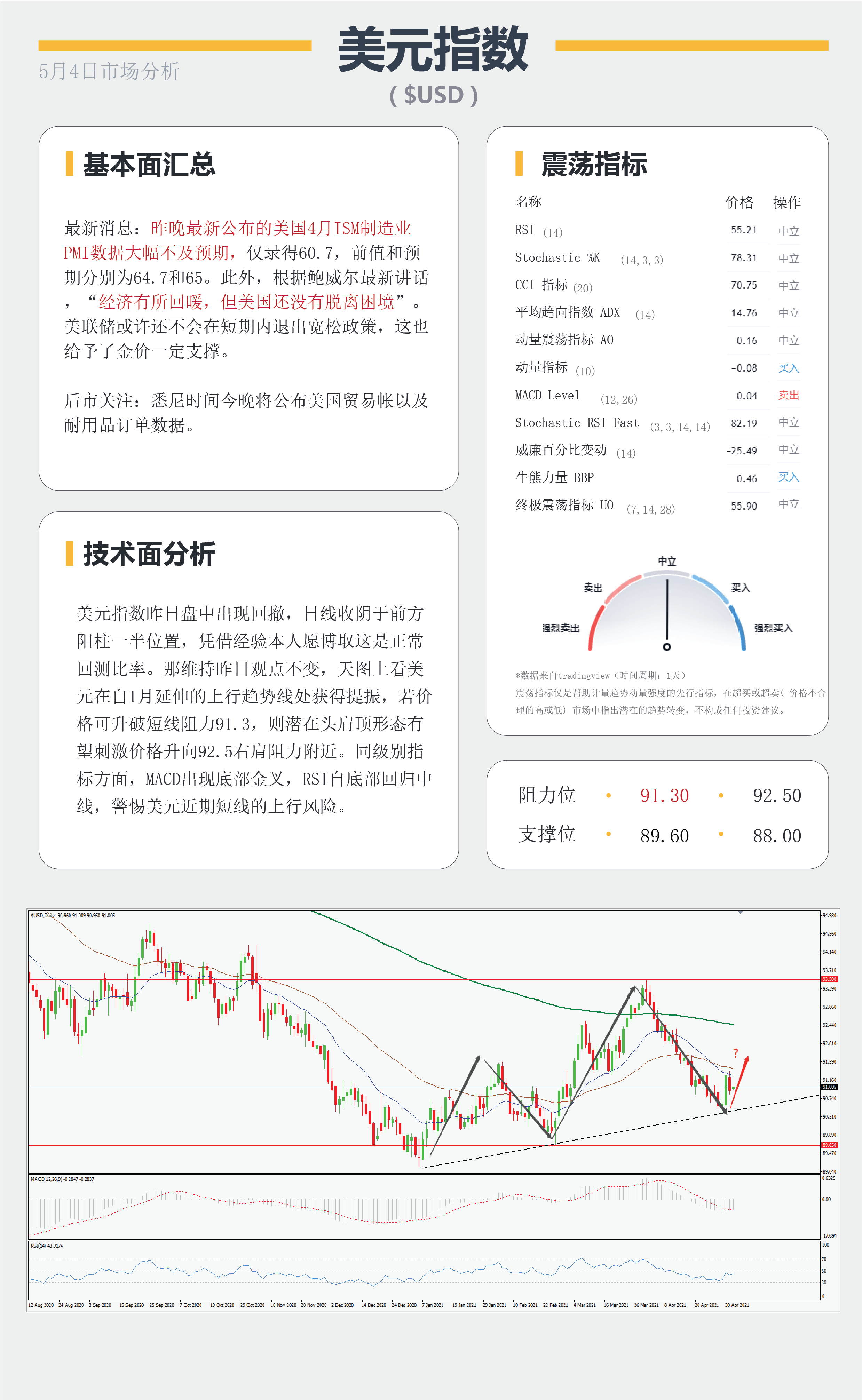 【百汇BCR今日市场分析2021.5.04】美国ISM数据意外爆冷，金价多头重夺主权