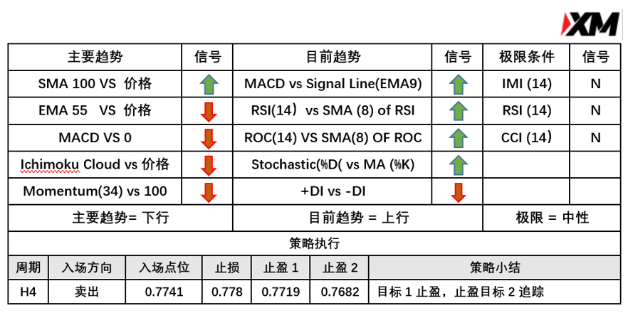 5月4日 Avramis 指标策略报告